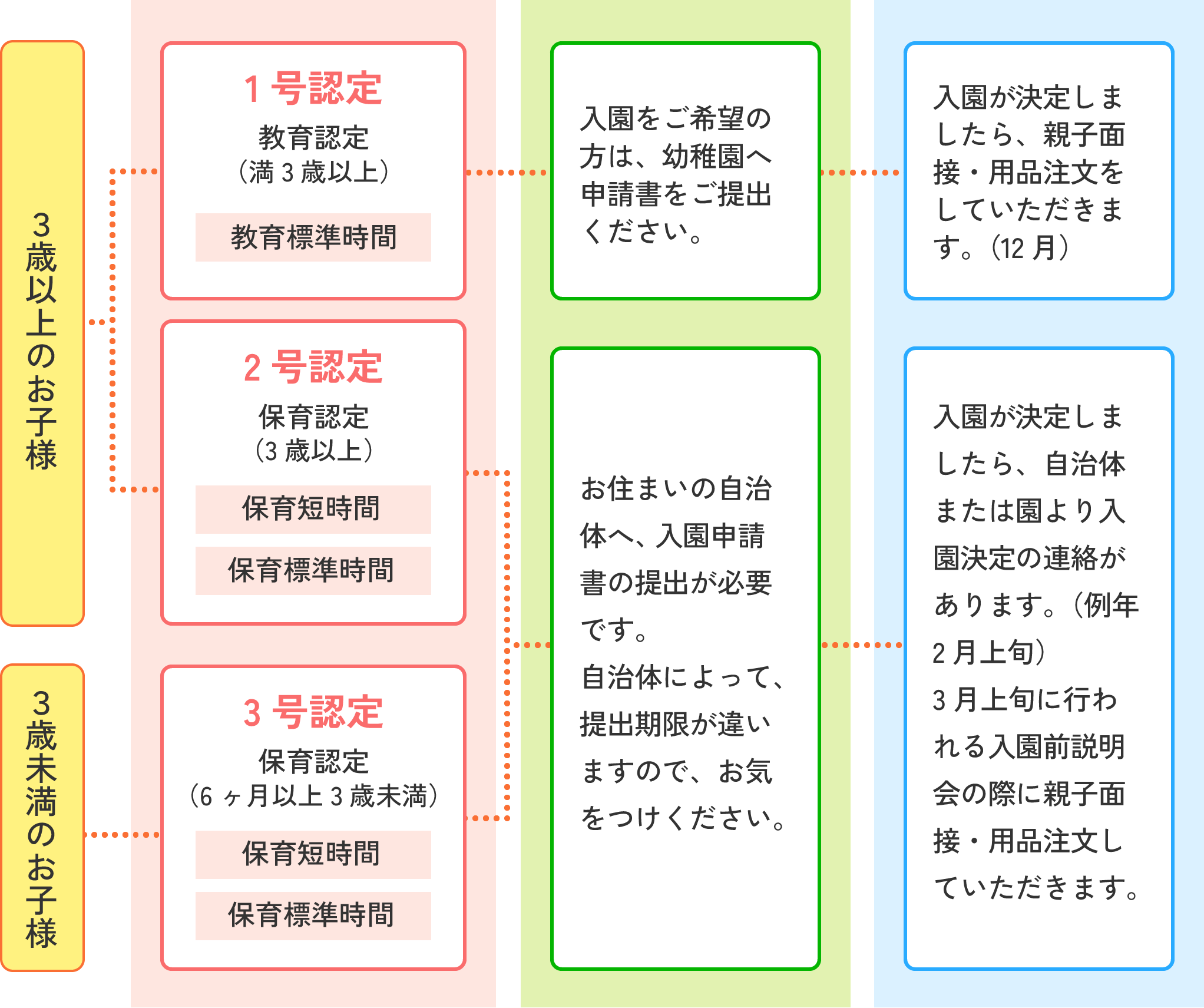 入園までの流れ（1/2）：説明会、願書提出、面接